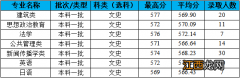 长安大学录取分数线2021 长安大学录取分数线