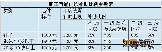 徐州职工医保门诊统筹 徐州职工医保职工医保普通门诊待遇