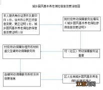 徐州城乡居民养老保险个人信息变更指南