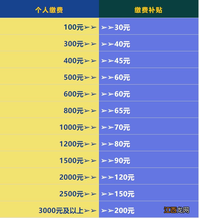 2021丰县养老保险缴费比例 2021年丰城市社保缴费