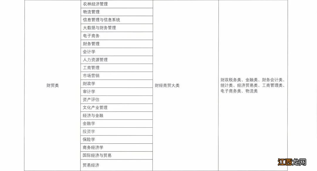 甘肃省高职专科和本科专业大类对照表