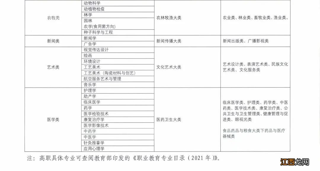 甘肃省高职专科和本科专业大类对照表