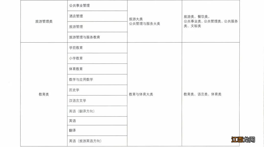 甘肃省高职专科和本科专业大类对照表