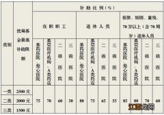 徐州门诊慢性病补助比例是多少? 江苏徐州慢病补助标准