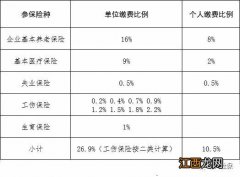 2020徐州社保缴费比例调整 2021年徐州职工社保缴费比例