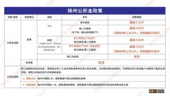 扬州购房政策 扬州购房政策最新消息2022