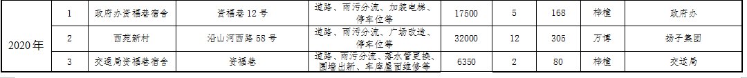 2020扬州仪征市老旧小区改造名单 仪征市拆迁规划