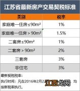 扬州2020年契税征收标准 扬州契税最新情况