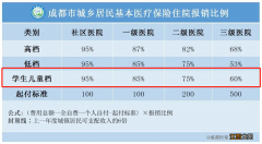 成都少儿互助金报销范围和额度有关吗 成都少儿互助金报销范围和额度