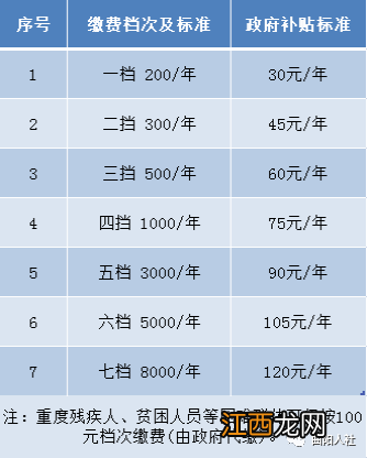 2023年曲阳县城乡居民养老保险缴费标准