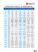 辽宁师范大学2018年各省录取分数线 辽宁师范大学辽宁省录取分数线