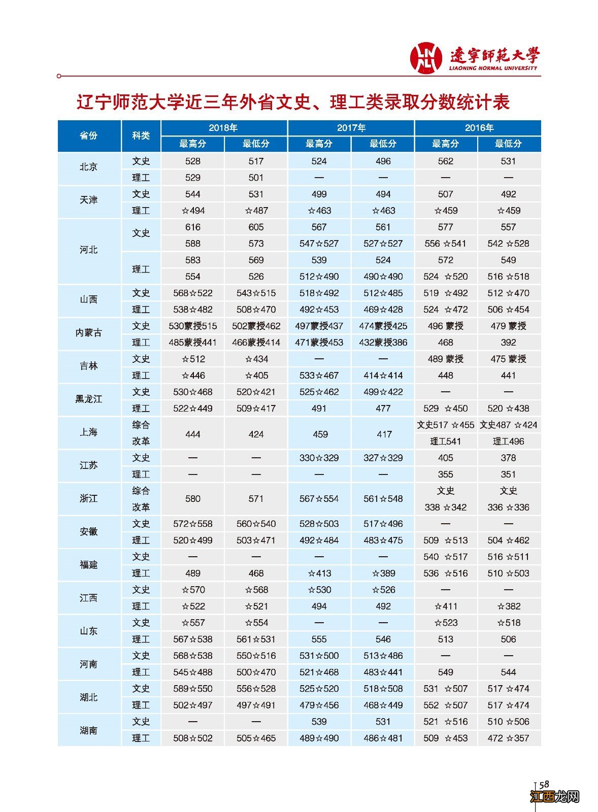 辽宁师范大学分数线2018 辽宁师范大学2017年各省录取分数线