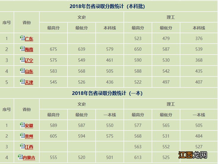 大连大学2018年各省录取分数线 大连大学今年录取分数线是多少