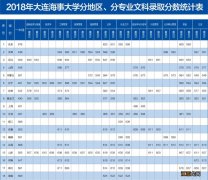 大连海事大学2018年各省分专业录取分数线