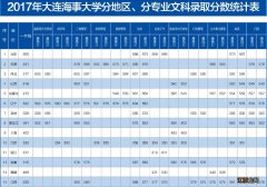 大连海事大学2017年各省分专业录取分数线