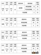 辽宁学业水平考试题型结构及分值分布