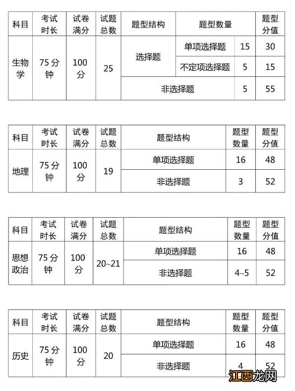 辽宁学业水平考试题型结构及分值分布