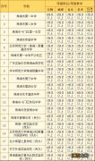 2023中考珠海各招生学校对等级性考试科目及综合素质评价要求