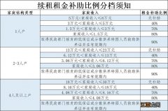 2020厦门第二批保障性凭租房 厦门保障性租赁房续租补助比例分档