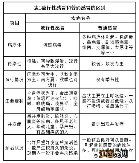 流感和普通感冒有什么不同 流感与普通感冒有什么区别