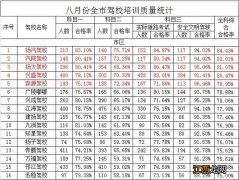 2020年8月扬州各区市驾校排名 扬州有多少驾校