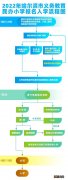时间+流程+平台 2022年哈尔滨民办义务教育学校入学报名指南