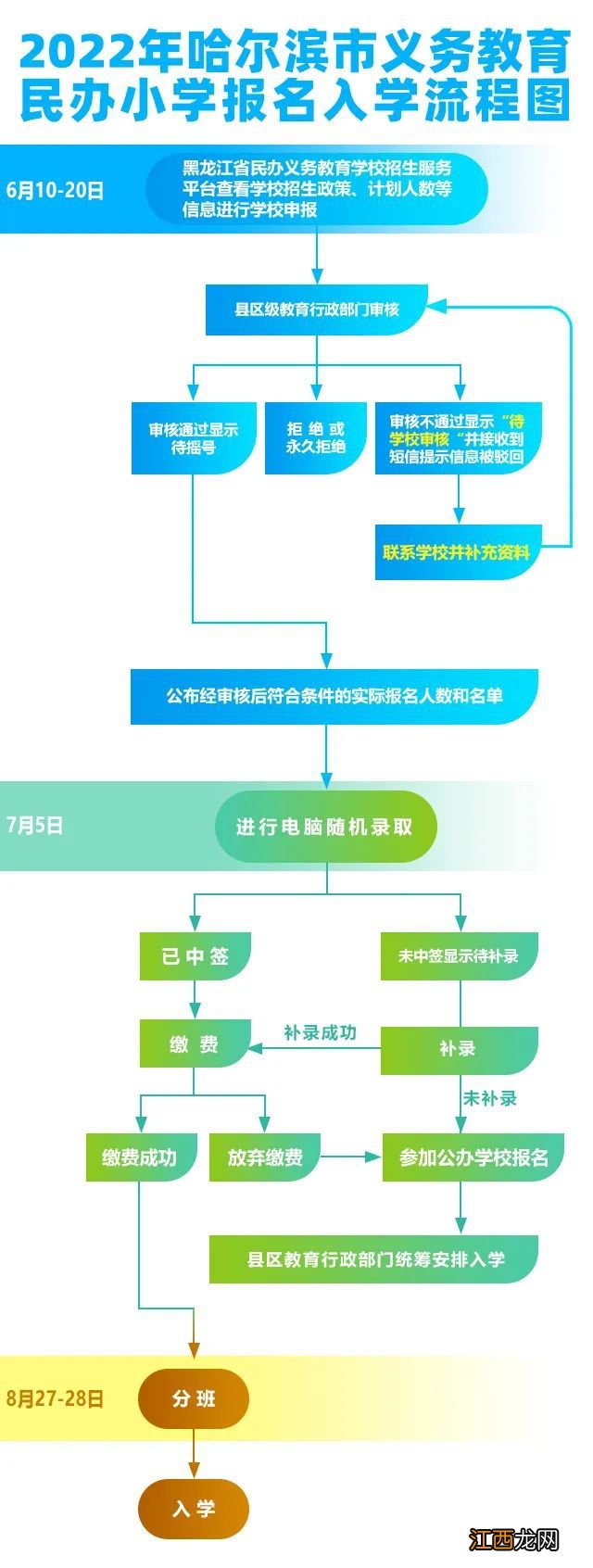 时间+流程+平台 2022年哈尔滨民办义务教育学校入学报名指南