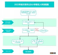 2022哈尔滨公办小学网上报名入口+时间+流程图解