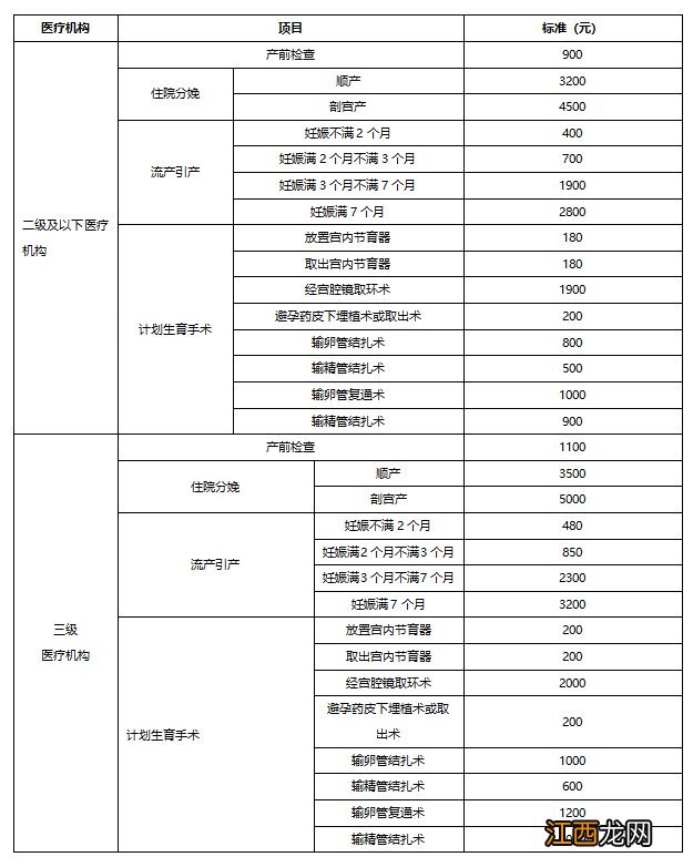 扬州职工生育保险生育医疗费及产检费用标准是多少