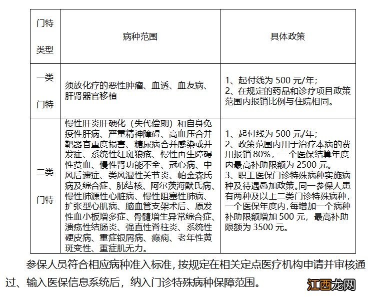 扬州职工医保门诊特殊病种就诊流程 扬州医保门诊特殊病种报销