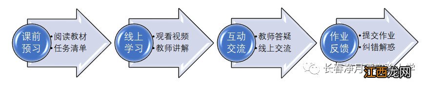 长春市净月区小学 长春净月潭实验小学网课教学安排