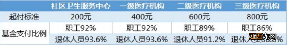 门诊及住院 2023武汉职工医保报销比例+起付标准+上限