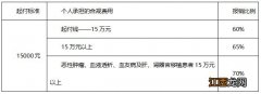 扬州医保报销比例2022 扬州医保报销比例