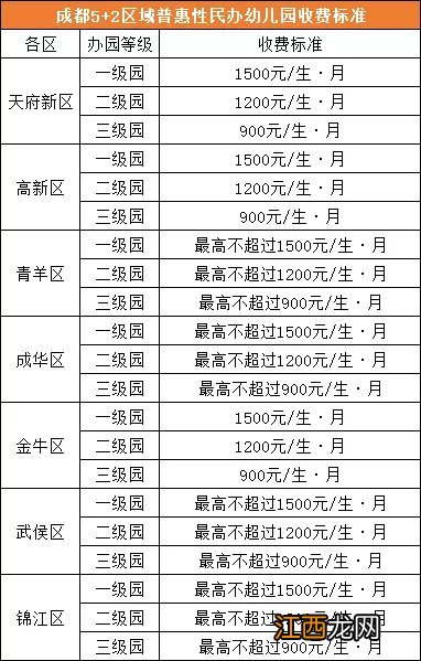 成都普惠幼儿园补助标准 成都市各区普惠性幼儿园收费标准