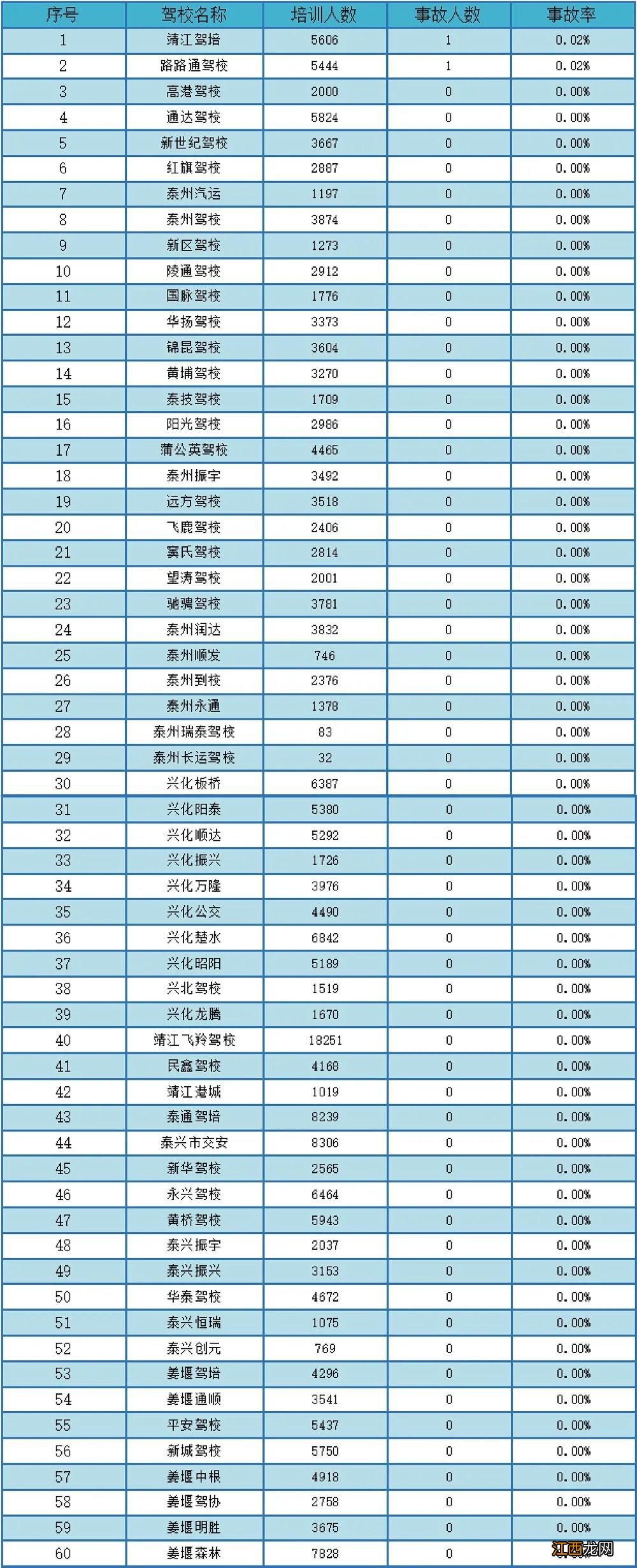 泰州驾校合格率排名 2021年泰州市驾校考试质量排名