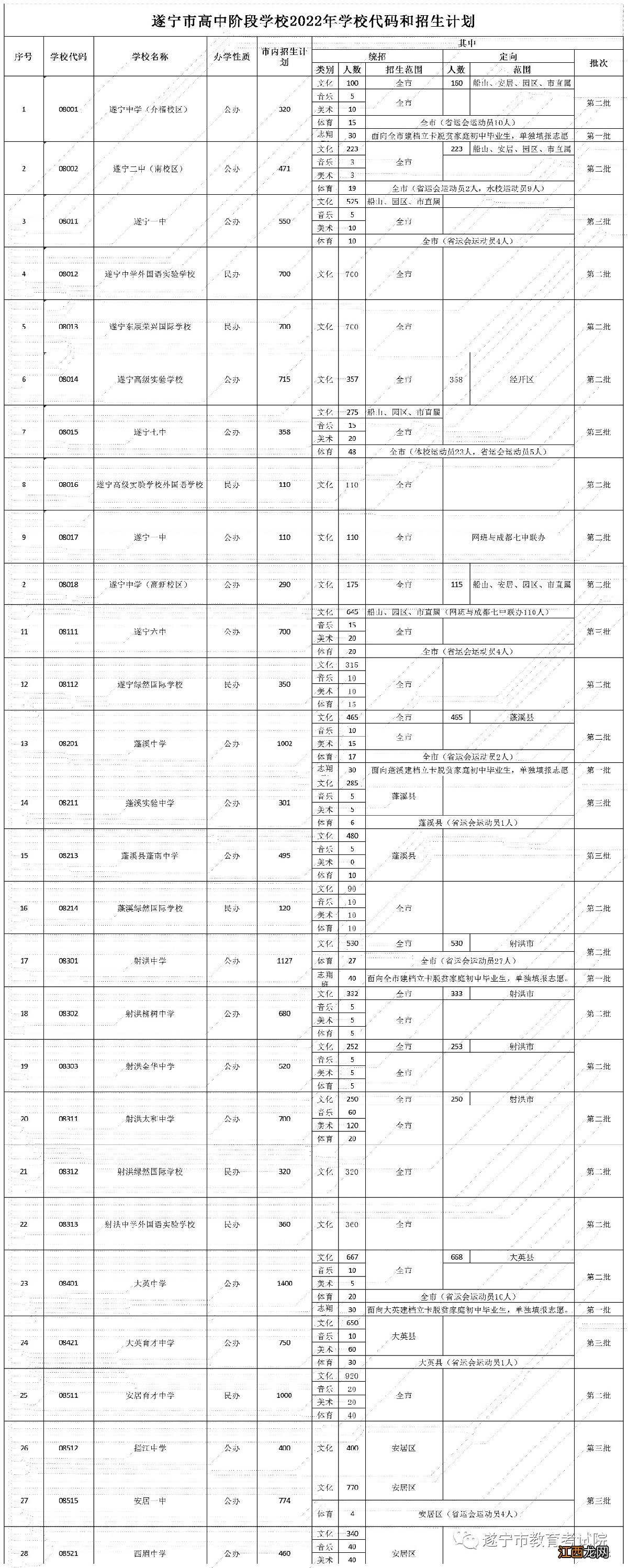 2022年遂宁中考志愿填报办法如何 2022年遂宁中考志愿填报办法