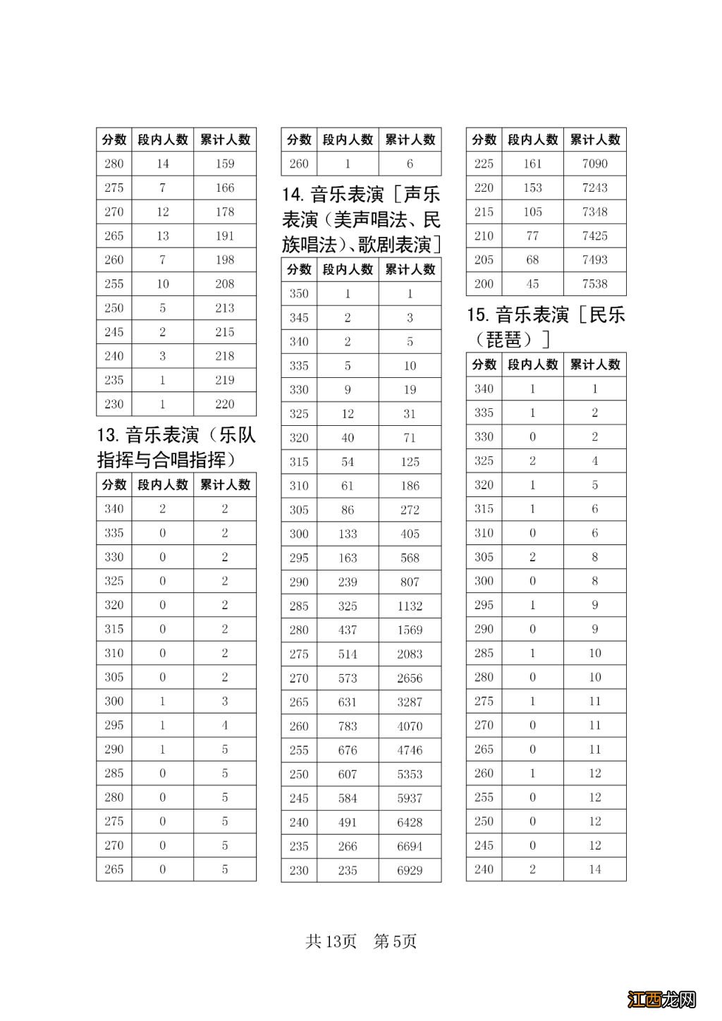 2023四川艺术统考五分段统计表一览