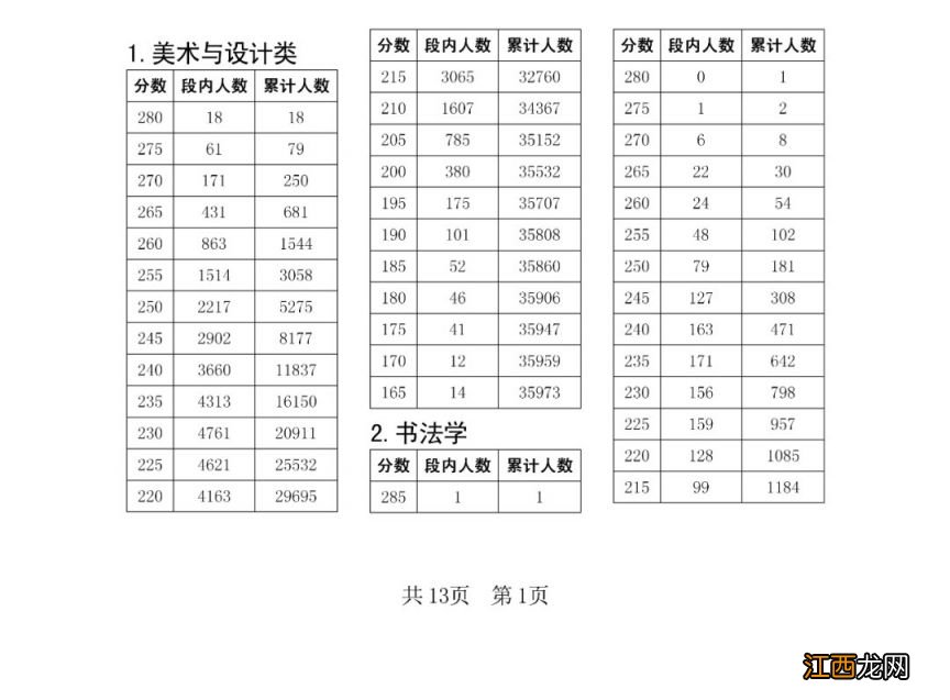 2023四川艺术统考五分段统计表一览