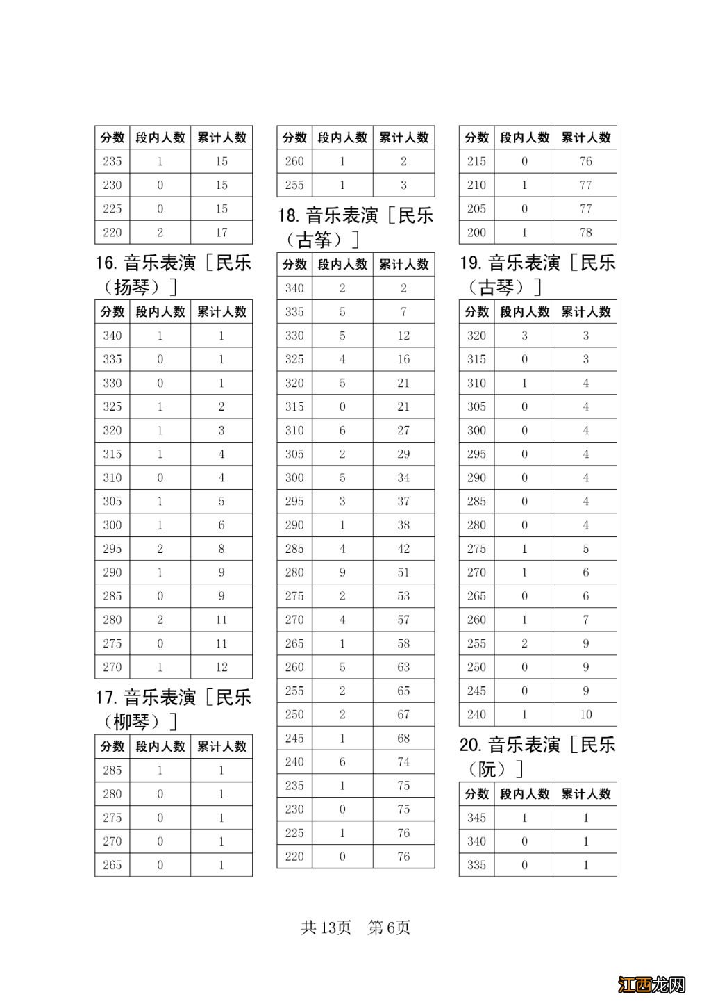 2023四川艺术统考五分段统计表一览