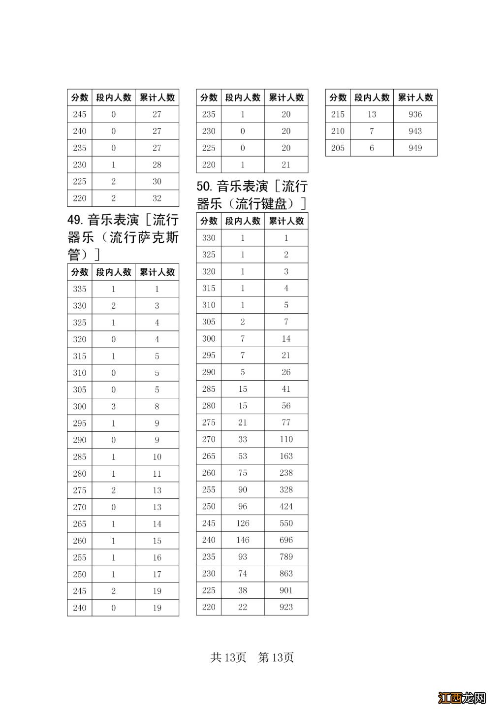 2023四川艺术统考五分段统计表一览