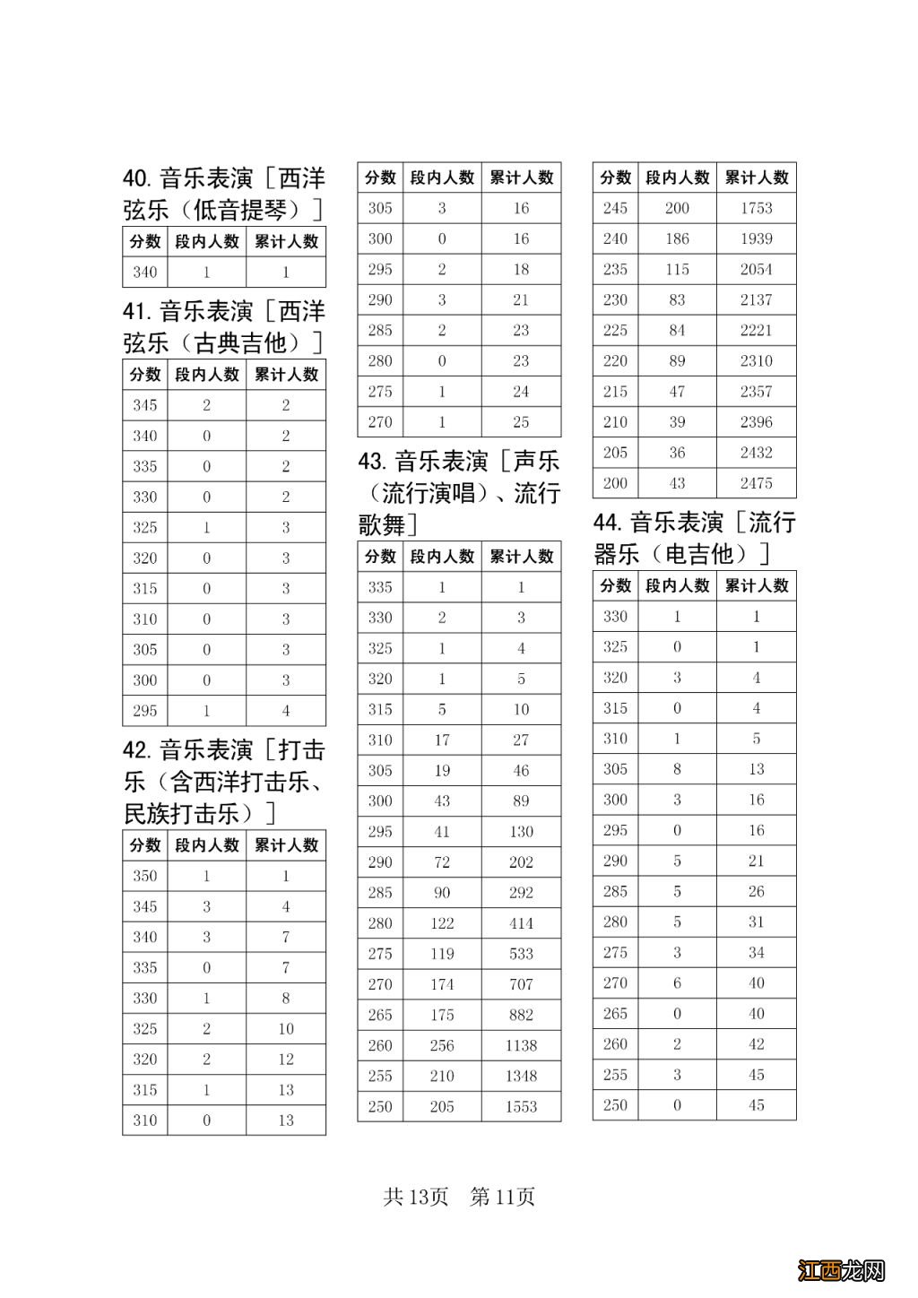 2023四川艺术统考五分段统计表一览