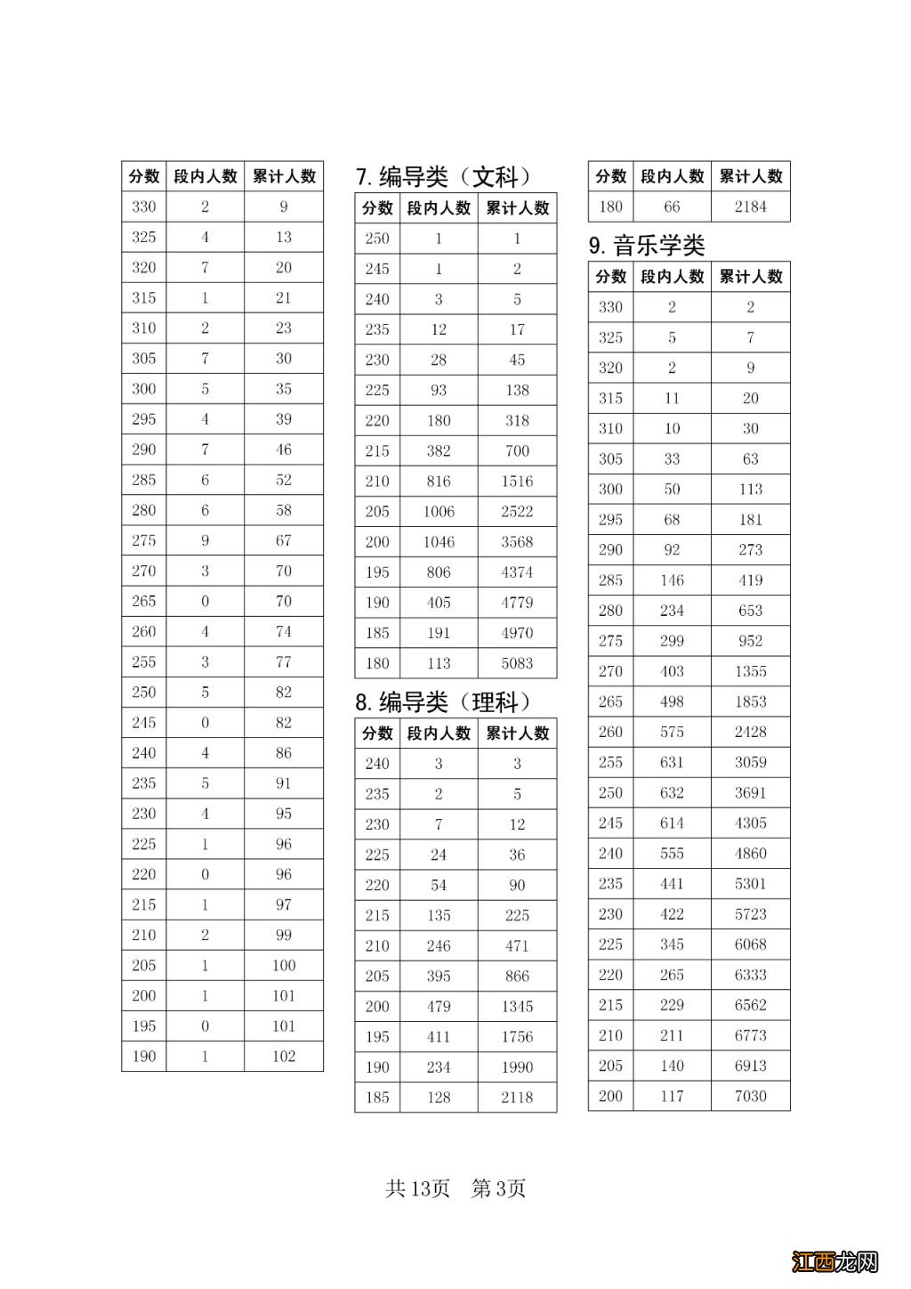 2023四川艺术统考五分段统计表一览