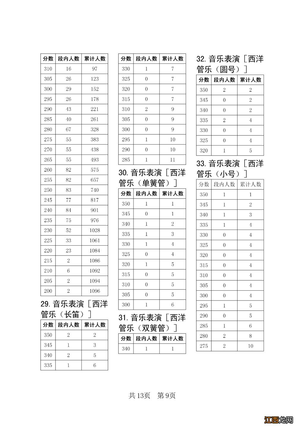 2023四川艺术统考五分段统计表一览