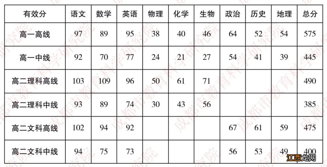 成都2020-2021高二调研考试 2022成都高一、高二调研考试划线