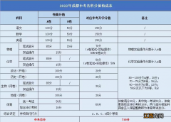 2022成都中考总分多少?跟绵阳是不是一样的 2022成都中考总分