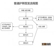 南昌护照怎么办理 南昌普通护照办理流程图