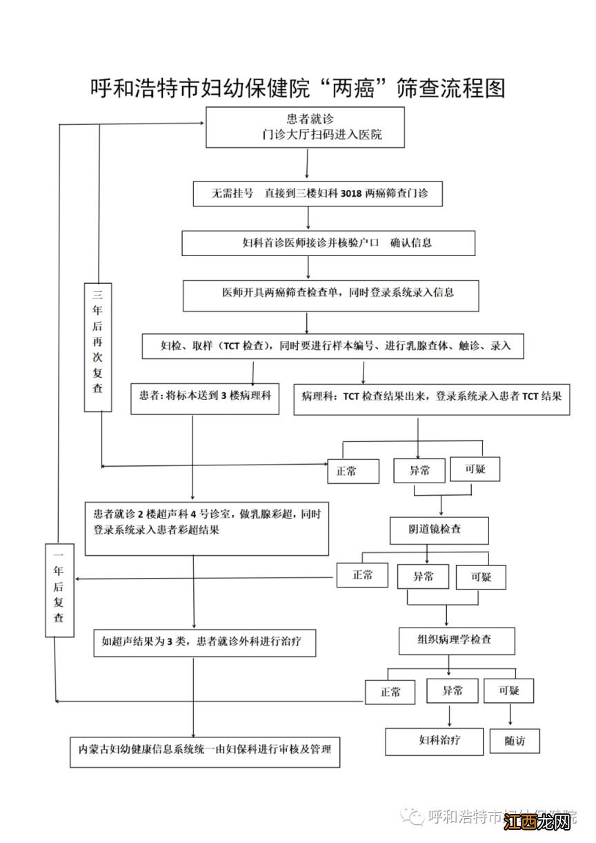 时间+人群+流程 2023呼和浩特市妇幼保健院免费两癌筛查