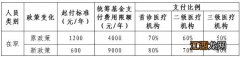 2023年常州在职职工普通门诊统筹待遇变化表