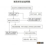 连云港东海县居住证办理材料+办理流程