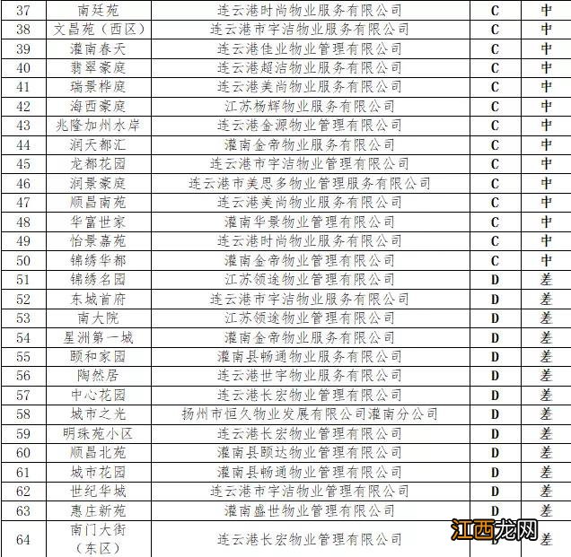 2021灌南县住宅小区物业服务考评结果通报